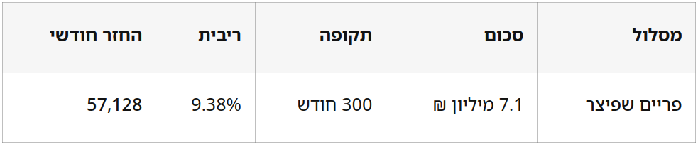 הלוואה לקבלן – להשלמת בנייה