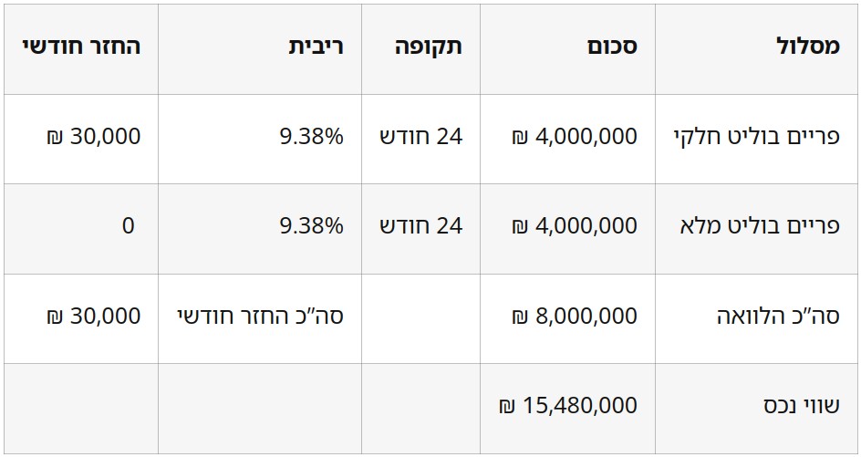 מימון לצורך תשלום מיסים לעסקת קומבינציה