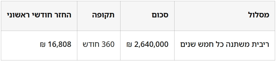 משכנתא לצורך סיוע במימון טיפולי פוריות