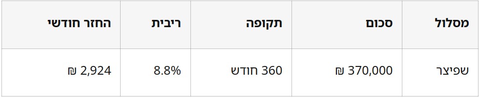 משכנתא שנייה – לצורך צמצום ההחזר החודשי